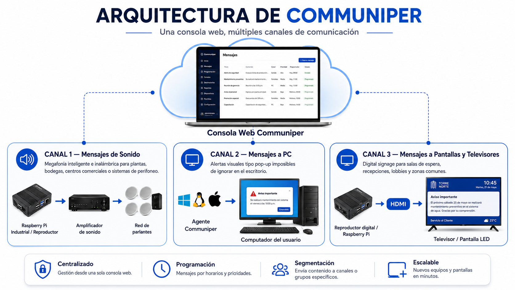 Communiper